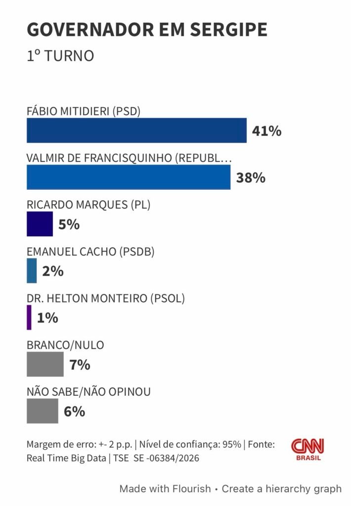Mitidieri e Valmir empatam tecnicamente nas eleições para governador de Sergipe